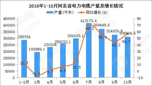 2018��1-10�ºӱ�ʡ�����|�a(ch��n)ֵ�����Ӡ�r